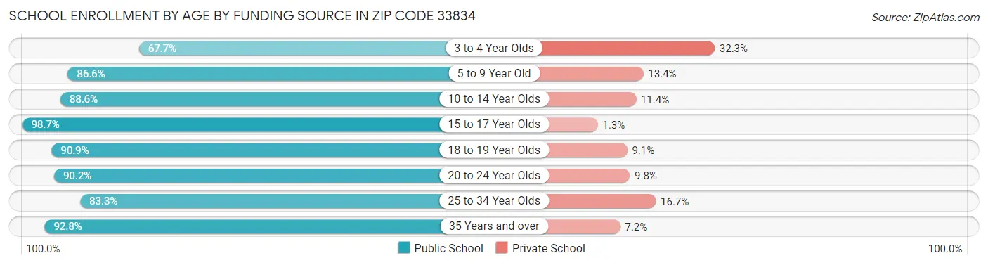 School Enrollment by Age by Funding Source in Zip Code 33834