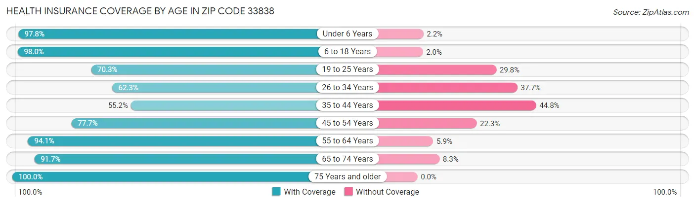 Health Insurance Coverage by Age in Zip Code 33838