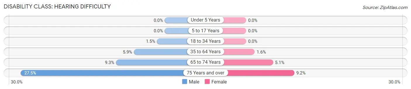 Disability in Zip Code 33841: <span>Hearing Difficulty</span>