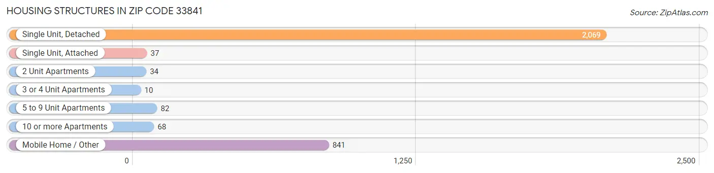 Housing Structures in Zip Code 33841