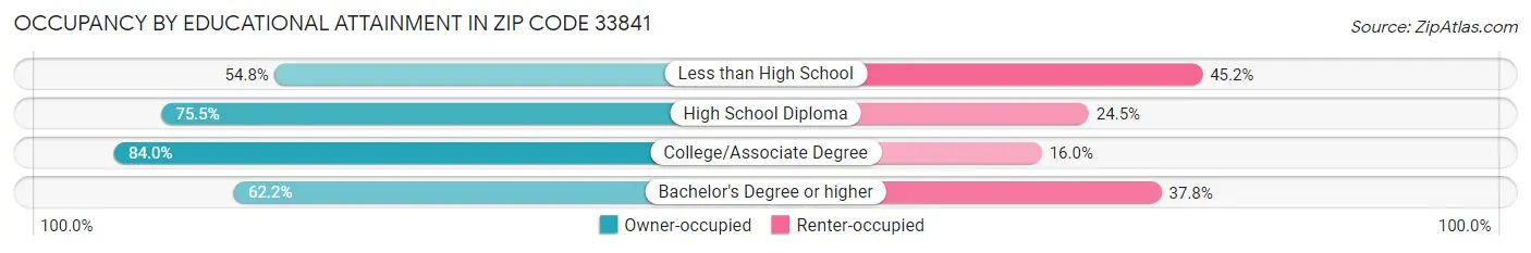 Occupancy by Educational Attainment in Zip Code 33841