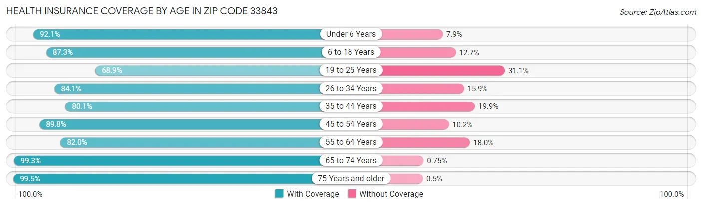 Health Insurance Coverage by Age in Zip Code 33843