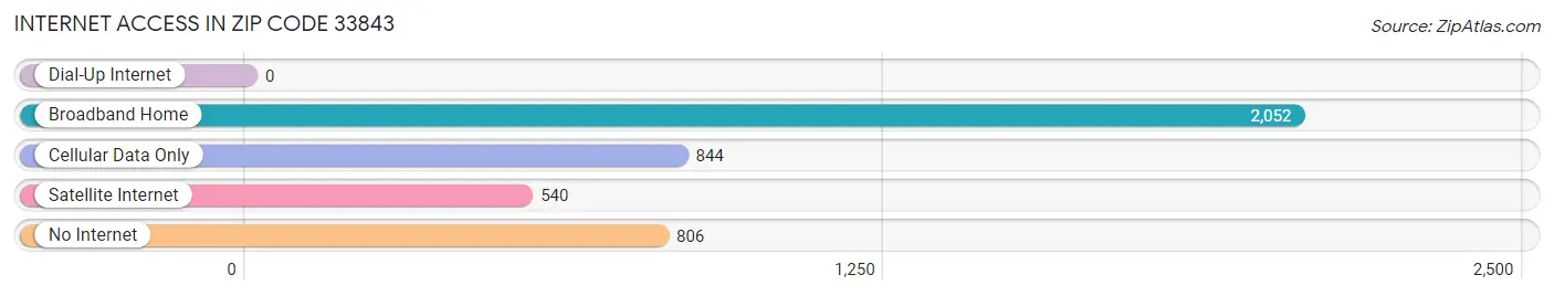 Internet Access in Zip Code 33843