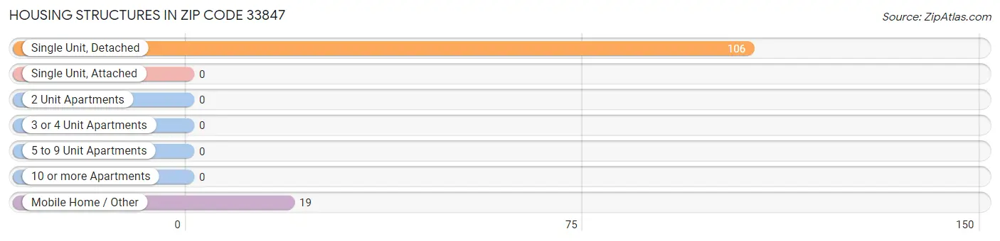 Housing Structures in Zip Code 33847
