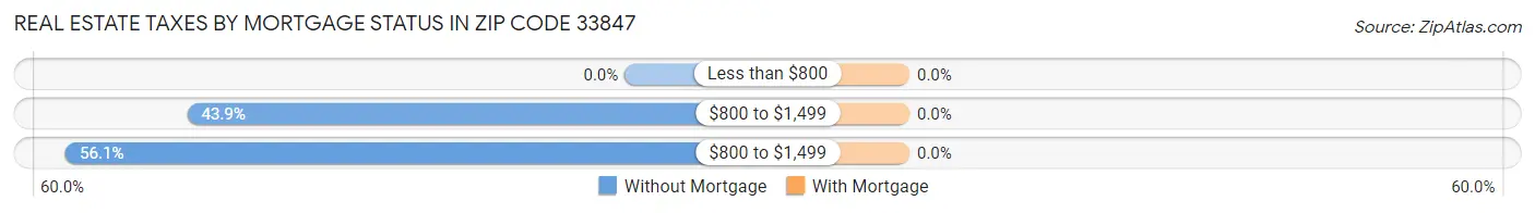 Real Estate Taxes by Mortgage Status in Zip Code 33847