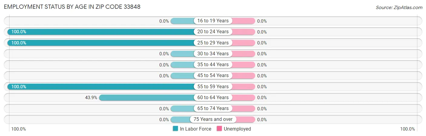 Employment Status by Age in Zip Code 33848