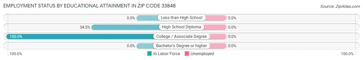 Employment Status by Educational Attainment in Zip Code 33848