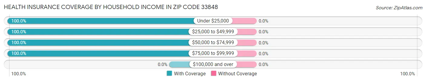 Health Insurance Coverage by Household Income in Zip Code 33848