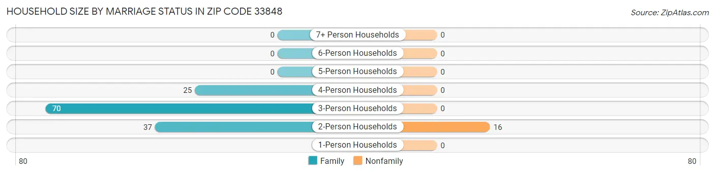 Household Size by Marriage Status in Zip Code 33848