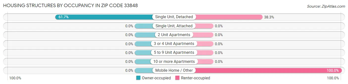 Housing Structures by Occupancy in Zip Code 33848