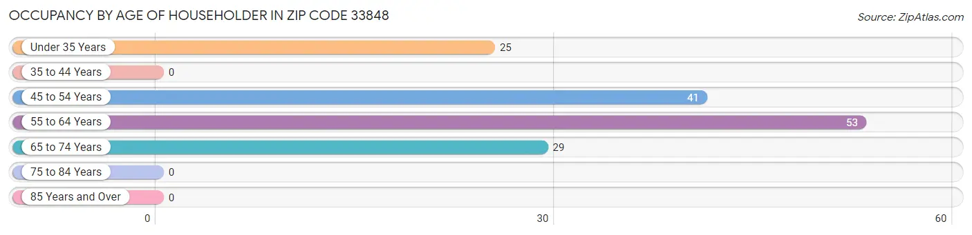 Occupancy by Age of Householder in Zip Code 33848