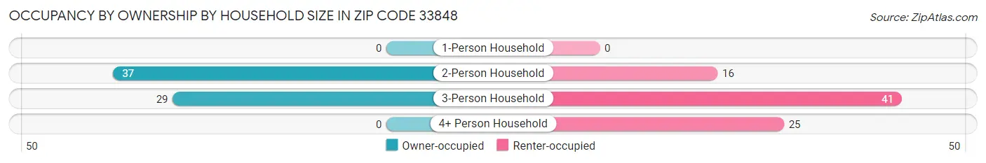 Occupancy by Ownership by Household Size in Zip Code 33848