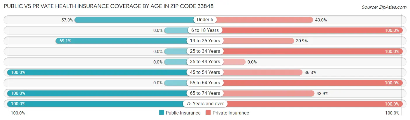 Public vs Private Health Insurance Coverage by Age in Zip Code 33848
