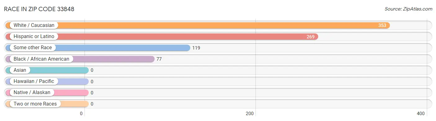 Race in Zip Code 33848