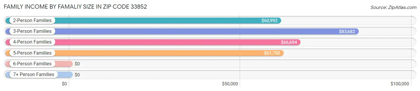 Family Income by Famaliy Size in Zip Code 33852