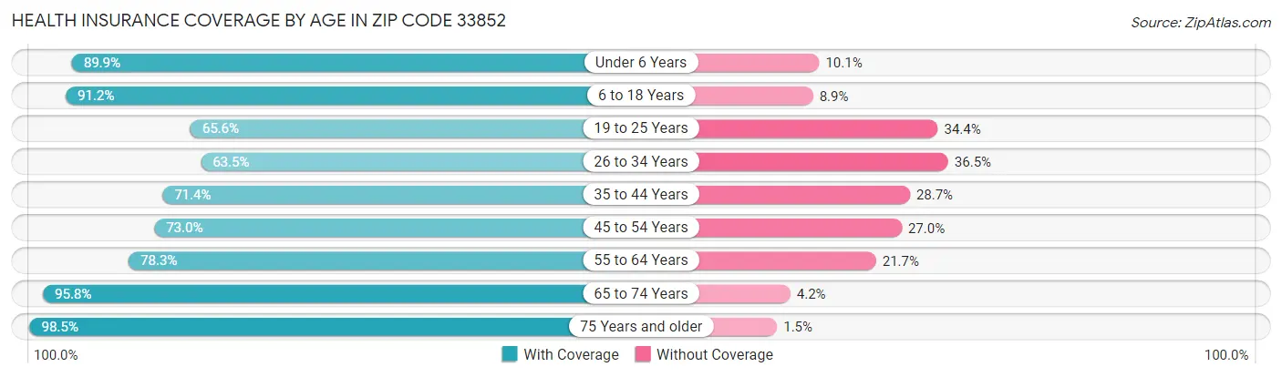Health Insurance Coverage by Age in Zip Code 33852