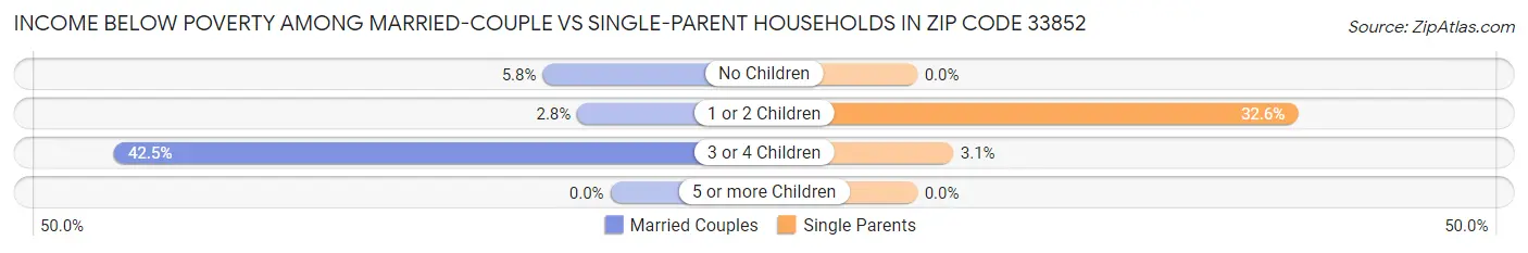 Income Below Poverty Among Married-Couple vs Single-Parent Households in Zip Code 33852