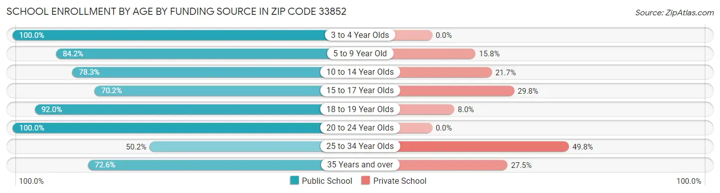School Enrollment by Age by Funding Source in Zip Code 33852
