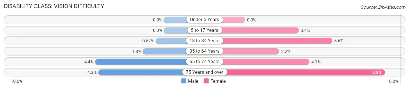 Disability in Zip Code 33852: <span>Vision Difficulty</span>