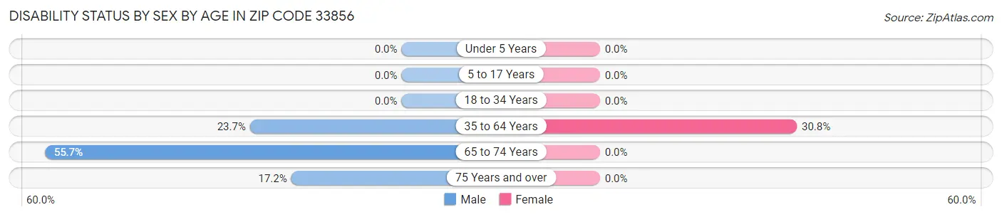 Disability Status by Sex by Age in Zip Code 33856