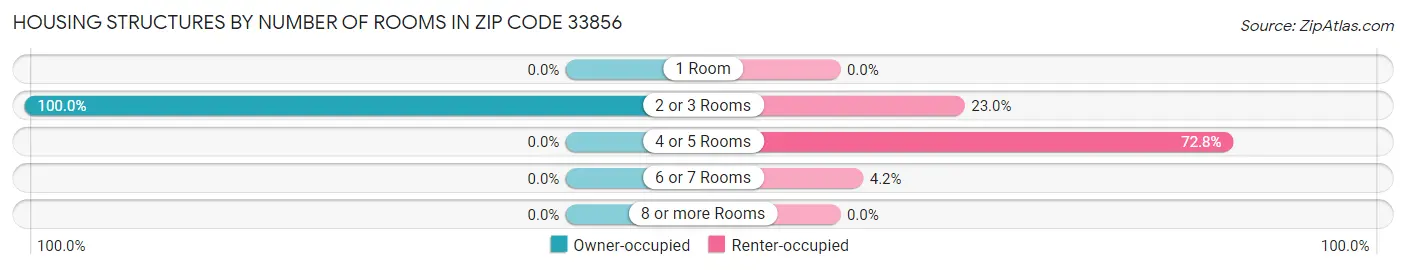 Housing Structures by Number of Rooms in Zip Code 33856