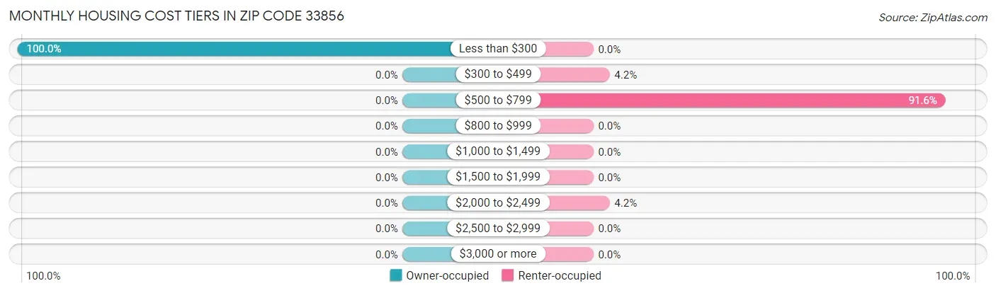 Monthly Housing Cost Tiers in Zip Code 33856