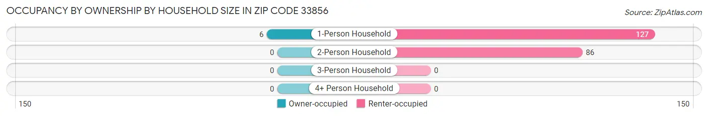 Occupancy by Ownership by Household Size in Zip Code 33856