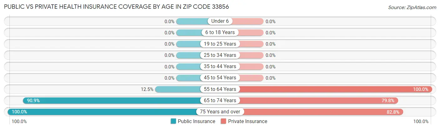 Public vs Private Health Insurance Coverage by Age in Zip Code 33856