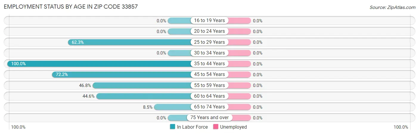 Employment Status by Age in Zip Code 33857