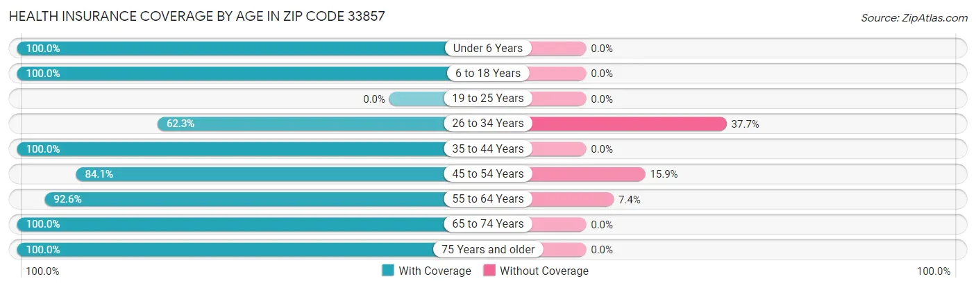 Health Insurance Coverage by Age in Zip Code 33857