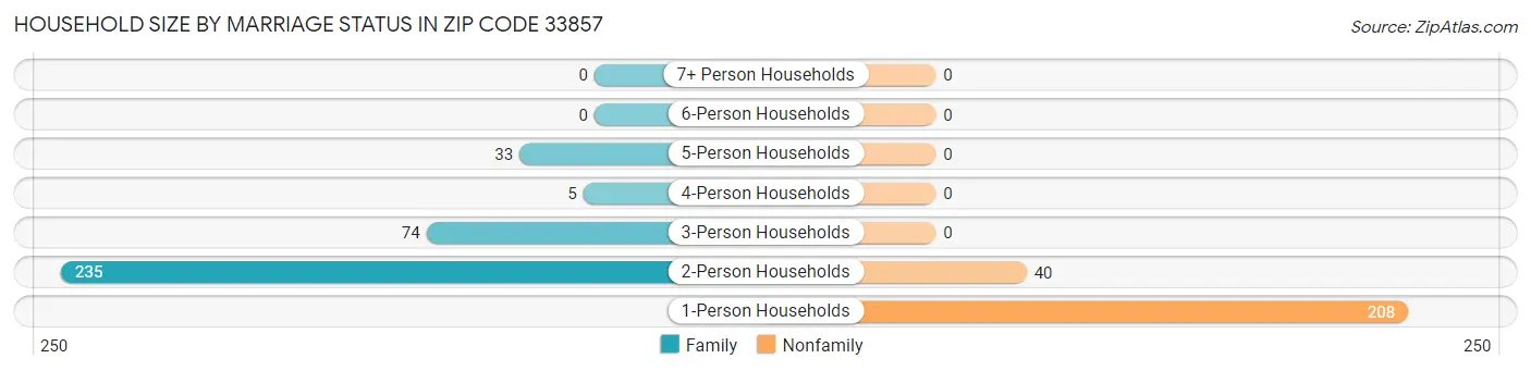 Household Size by Marriage Status in Zip Code 33857