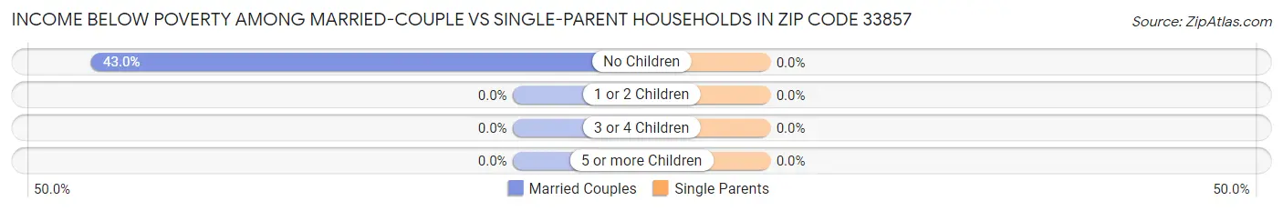 Income Below Poverty Among Married-Couple vs Single-Parent Households in Zip Code 33857