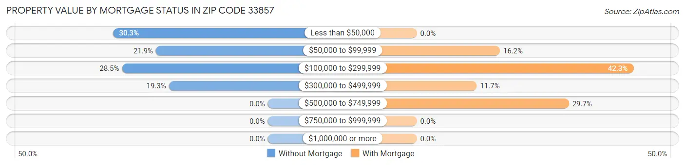 Property Value by Mortgage Status in Zip Code 33857