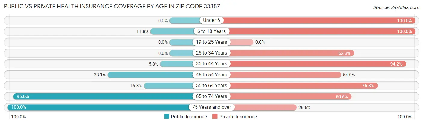 Public vs Private Health Insurance Coverage by Age in Zip Code 33857