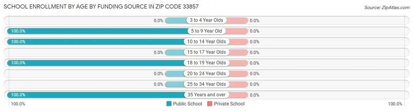 School Enrollment by Age by Funding Source in Zip Code 33857