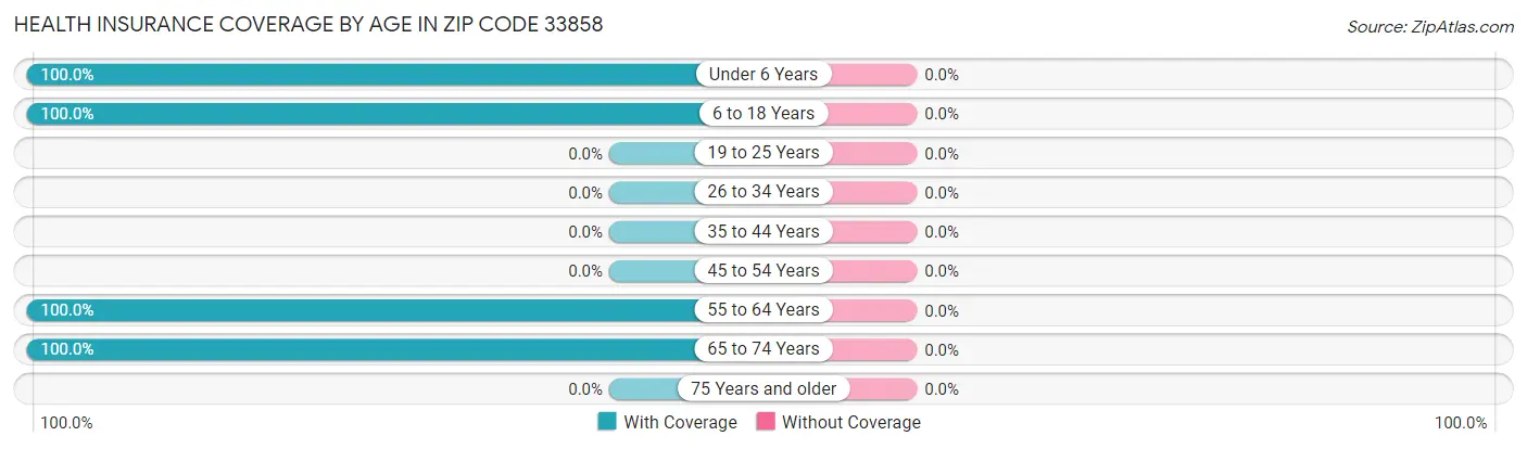 Health Insurance Coverage by Age in Zip Code 33858