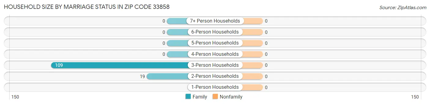 Household Size by Marriage Status in Zip Code 33858