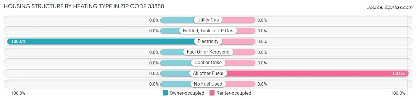 Housing Structure by Heating Type in Zip Code 33858