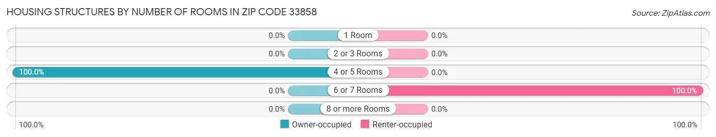 Housing Structures by Number of Rooms in Zip Code 33858