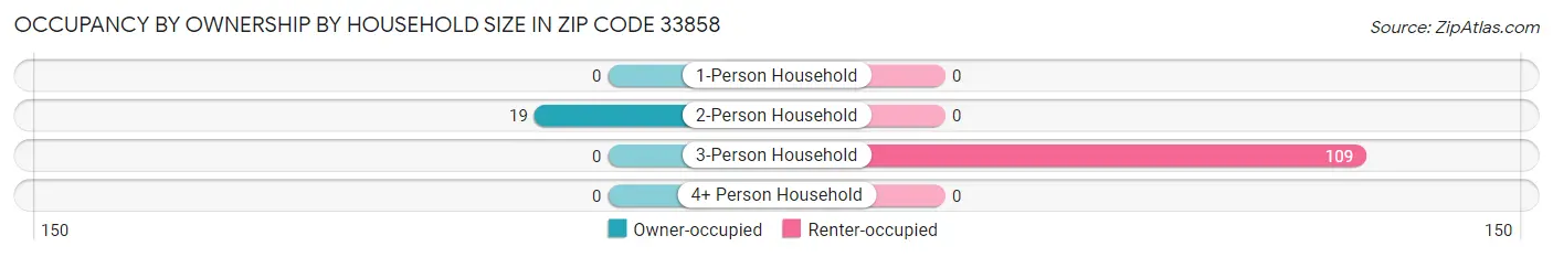 Occupancy by Ownership by Household Size in Zip Code 33858