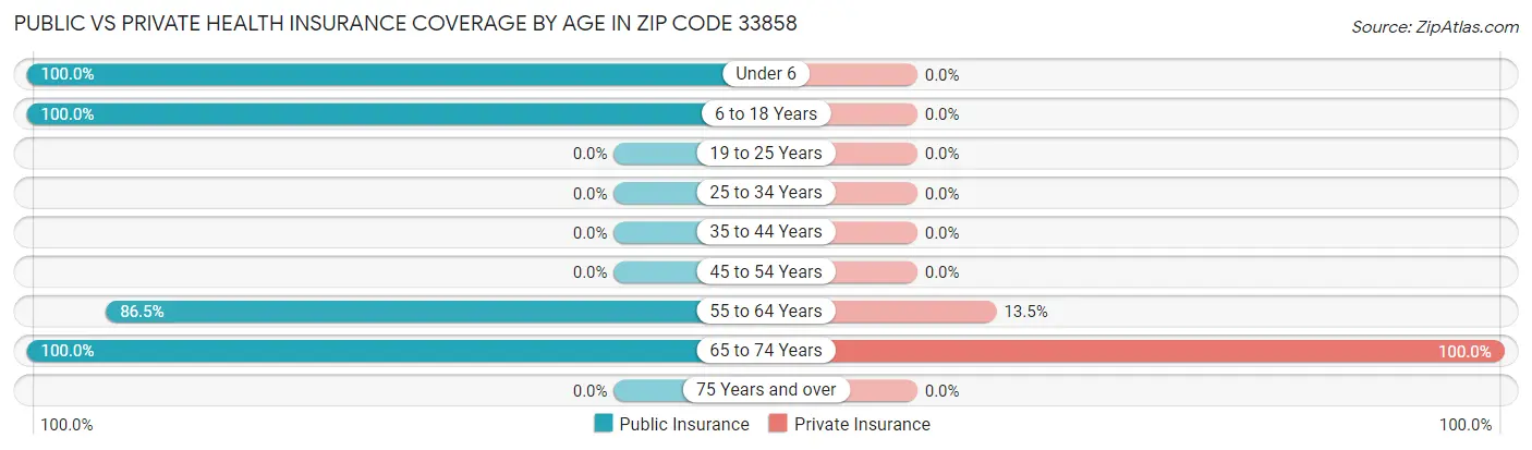 Public vs Private Health Insurance Coverage by Age in Zip Code 33858