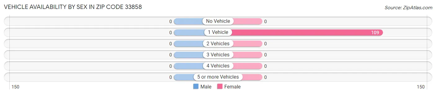 Vehicle Availability by Sex in Zip Code 33858