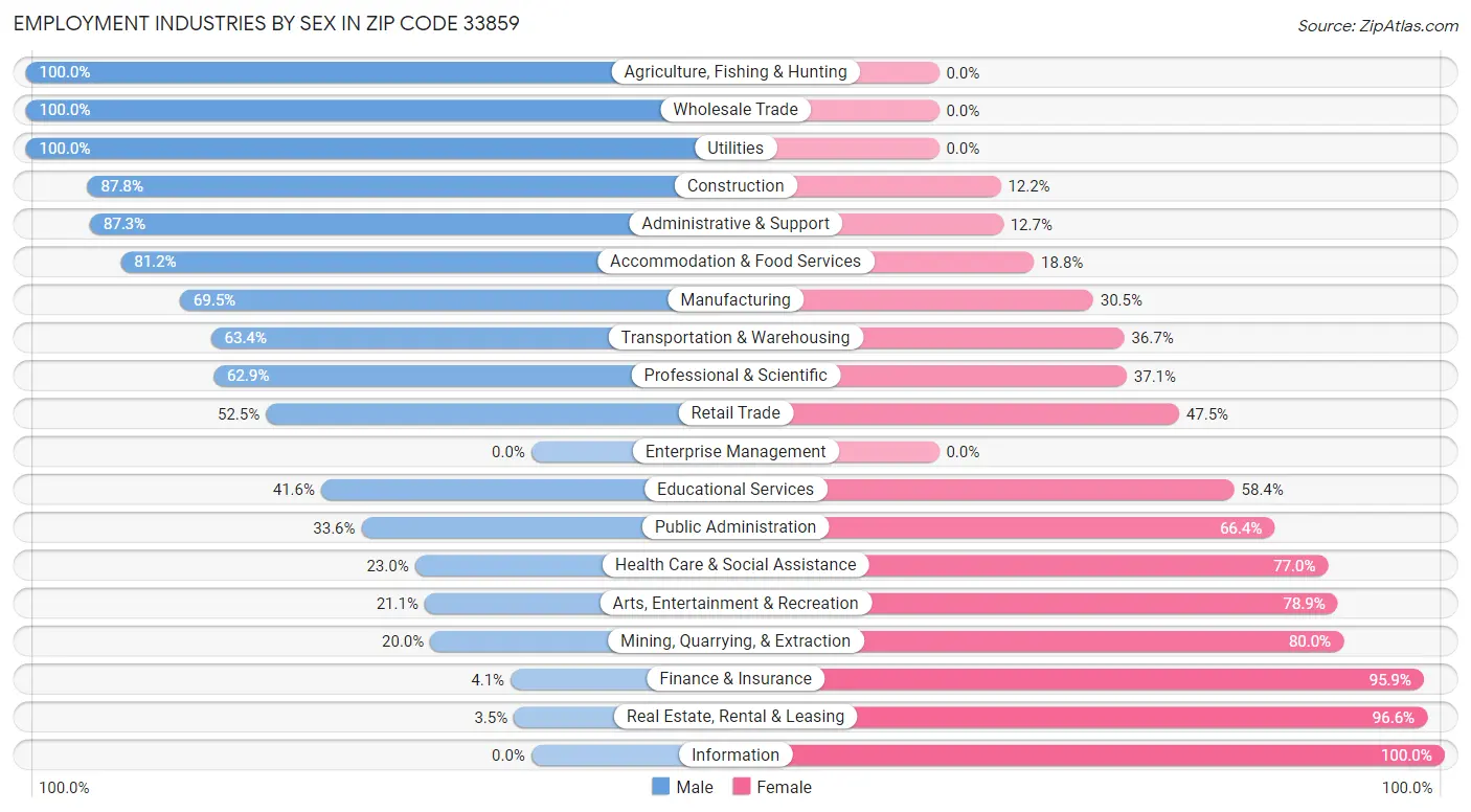 Employment Industries by Sex in Zip Code 33859