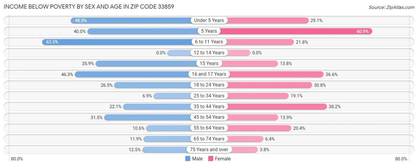 Income Below Poverty by Sex and Age in Zip Code 33859