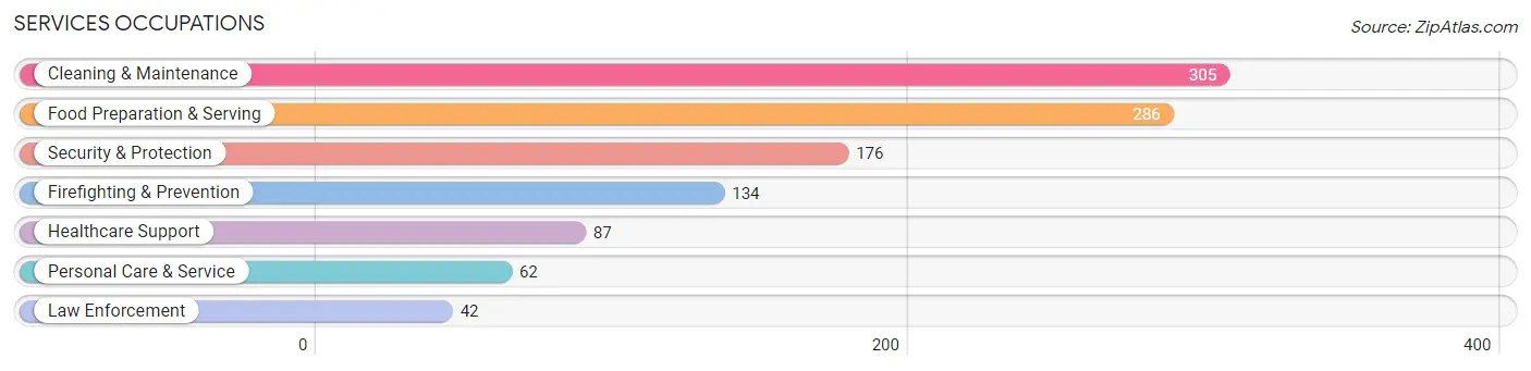 Services Occupations in Zip Code 33859