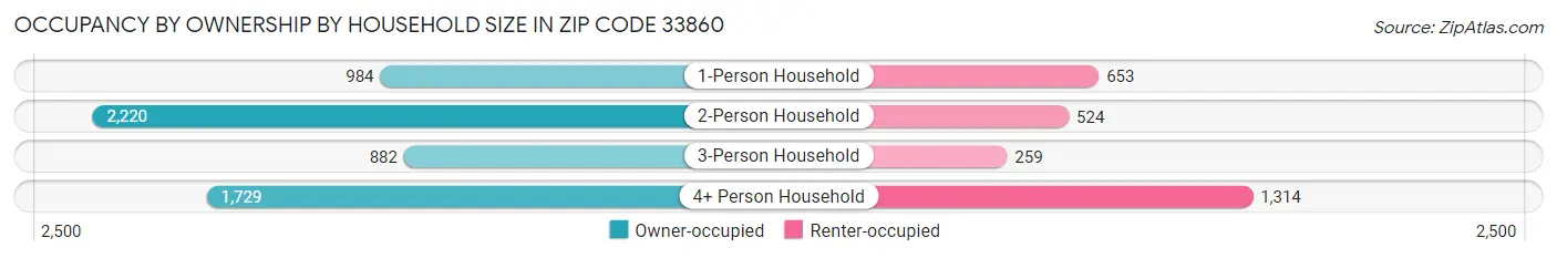 Occupancy by Ownership by Household Size in Zip Code 33860
