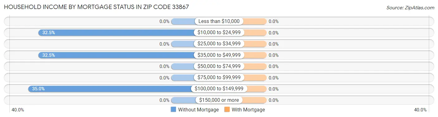 Household Income by Mortgage Status in Zip Code 33867
