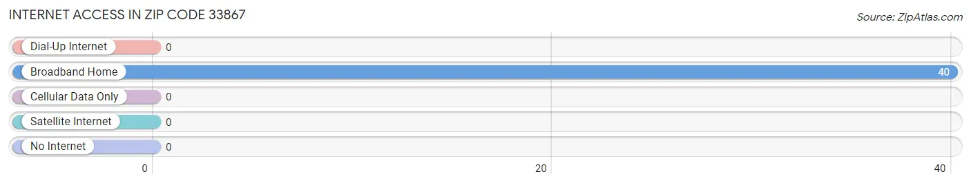 Internet Access in Zip Code 33867