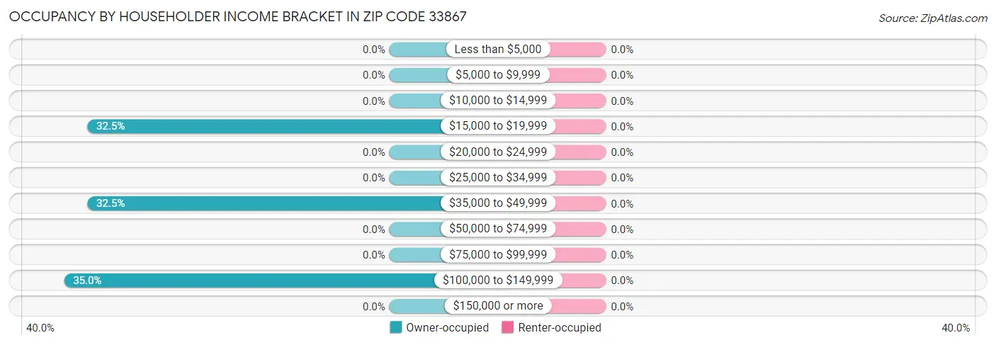 Occupancy by Householder Income Bracket in Zip Code 33867