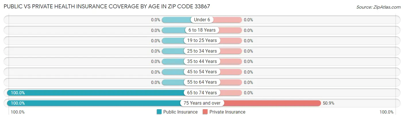 Public vs Private Health Insurance Coverage by Age in Zip Code 33867